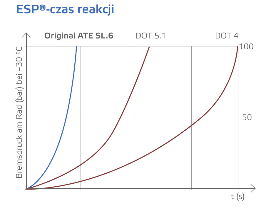 Ilustracja 3. Czas reakcji układu ESP® przy zastosowaniu poszczególnych płynów hamulcowych. Źródło: ATE