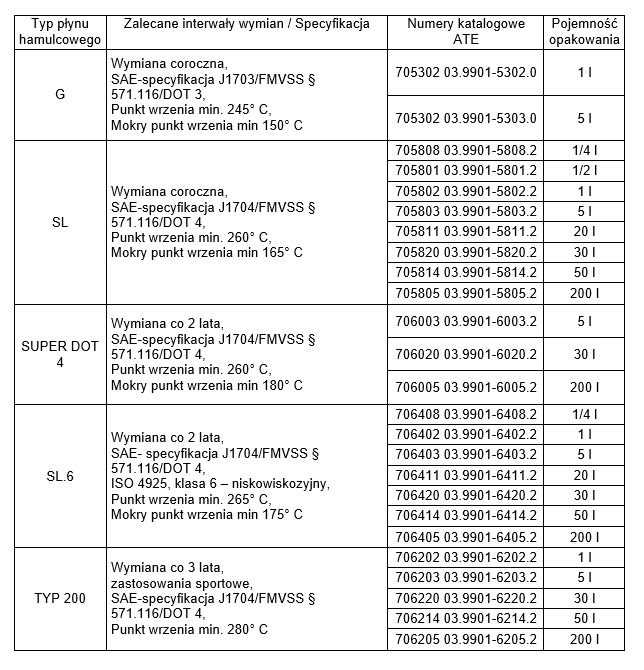 Fot 13. Rodzaje płynów hamulcowych, ich specyfikacje, numery katalogowe i objętości opakowań, a także informacje o maksymalnych interwałach między poszczególnymi wymianami. Źródło: ATE